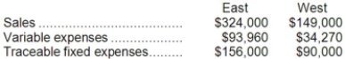 Bode Corporation has two divisions: East and West. Data from the most recent month appear below:   The company's common fixed expenses total $47,300. If the company operates at exactly the break-even sales of the East Division and West Division, what would be the company's overall net operating income? A) $0 B) ($293,300)  C) $51,470 D) ($47,300) 
