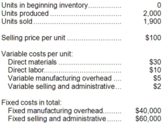 Italia Espresso Machina Inc. produces a single product. Data concerning the company's operations last year appear below:   Required: a. Compute the unit product cost under both absorption and variable costing. b. Prepare an income statement for the year using absorption costing. c. Prepare a contribution format income statement for the year using variable costing. d. Prepare a report reconciling the difference in net operating income between absorption and variable costing for the year.
