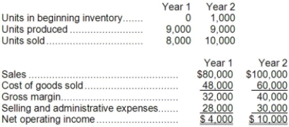 Hanks Corporation produces a single product. Operating data for the company and its absorption costing income statements for the last two years are presented below:   Variable manufacturing costs are $4 per unit. Fixed manufacturing overhead was $18,000 in each year. This fixed manufacturing overhead was applied at a rate of $2 per unit. Variable selling and administrative expenses were $1 per unit sold. Required: a. Compute the unit product cost in each year under variable costing. b. Prepare new income statements for each year using variable costing. c. Reconcile the absorption costing and variable costing net operating income for each year.
