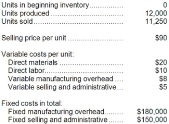Breedon Corporation produces a single product. Data concerning the company's operations last year appear below:   Required: a. Compute the unit product cost under both absorption and variable costing. b. Prepare an income statement for the year using absorption costing. c. Prepare a contribution format income statement for the year using variable costing. d. Prepare a report reconciling the difference in net operating income between absorption and variable costing for the year.
