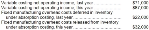 Zimmerli Corporation manufactures a single product. The following data pertain to the company's operations over the last two years:   Required: a. Determine the absorption costing net operating income last year. Show your work! b. Determine the absorption costing net operating income this year. Show your work!
