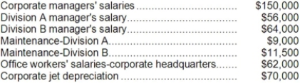 Corporation Z has two divisions: A & B. The contribution margin for Division A is $188,600 and for Division B it is $196,500. Fixed expenses for Corporation Z are as follows:    Required: Prepare a segmented income statement for this company that shows the divisional segment margins and the company's net operating income.