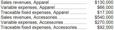 Pratt Corporation has two major business segments-Apparel and Accessories. Data concerning those segments for October appear below:   Common fixed expenses totaled $153,000 and were allocated as follows: $73,000 to the Apparel business segment and $80,000 to the Accessories business segment. Required: Prepare a segmented income statement in the contribution format for the company. Omit percentages; show only dollar amounts.