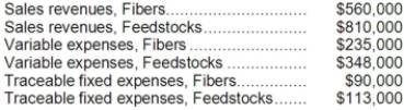 Data for March concerning Mauger Corporation's two major business segments-Fibers and Feedstocks-appear below:   Common fixed expenses totaled $461,000 and were allocated as follows: $249,000 to the Fibers business segment and $212,000 to the Feedstocks business segment. Required: Prepare a segmented income statement in the contribution format for the company. Omit percentages; show only dollar amounts.