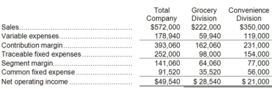 Minick Corporation has two divisions: Grocery Division and Convenience Division. The following report is for the most recent operating period:   The common fixed expenses have been allocated to the divisions on the basis of sales. Required: a. What is the Grocery Division's break-even in sales dollars? b. What is the Convenience Division's break-even in sales dollars? c. What is the company's overall break-even in sales dollars? d. What would be the company's overall net operating income if the company operated at its two division's break-even points?