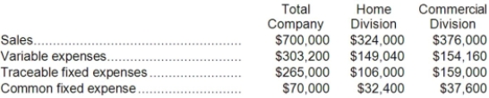Monce Corporation has two divisions: Home Division and Commercial Division. The following report is for the most recent operating period:   The common fixed expenses have been allocated to the divisions on the basis of sales. Required: a. What is the Home Division's break-even in sales dollars? b. What is the Commercial Division's break-even in sales dollars? c. What is the company's overall break-even in sales dollars?