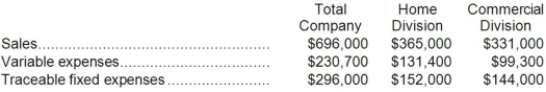 Peals Corporation has two divisions: Home Division and Commercial Division. The following report is for the most recent operating period:   The company's common fixed expenses total $125,280. Required: a. What is the Home Division's break-even in sales dollars? b. What is the Commercial Division's break-even in sales dollars? c. What is the company's overall break-even in sales dollars?