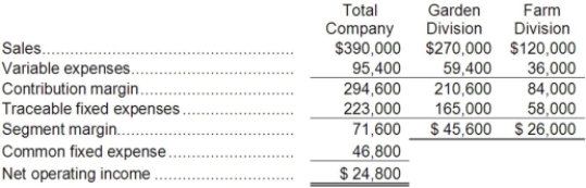 Propst Corporation has two divisions: Garden Division and Farm Division. The following report is for the most recent operating period:   Required: a. What is the Garden Division's break-even in sales dollars? b. What is the Farm Division's break-even in sales dollars? c. What is the company's overall break-even in sales dollars? d. What would be the company's overall net operating income if the company operated at its two division's break-even points?