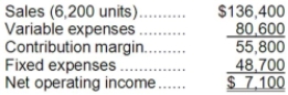 Brees Inc., a company that produces and sells a single product, has provided its contribution format income statement for April.   If the company sells 5,800 units, its total contribution margin should be closest to: A) $55,800 B) $52,200 C) $6,642 D) $47,000
