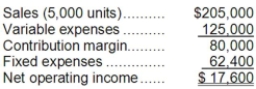 Ofarrell Corporation, a company that produces and sells a single product, has provided its contribution format income statement for March.   If the company sells 5,400 units, its net operating income should be closest to: A) $19,008 B) $17,600 C) $24,000 D) $34,000