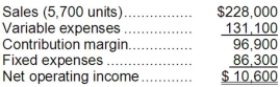 Florek Inc. produces and sells a single product. The company has provided its contribution format income statement for March.   If the company sells 5,900 units, its net operating income should be closest to: A) $14,000 B) $10,600 C) $18,600 D) $10,972