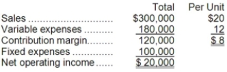 Spartan Systems reported total sales of $300,000, at a price of $20 and per unit variable expenses of $12, for the sales of their single product.   What is the amount of contribution margin if sales volume increases by 30%? A) $19,500 B) $15,000 C) $156,000 D) $120,000