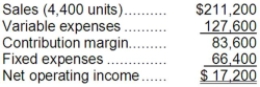 Lepage Corporation has provided its contribution format income statement for January. The company produces and sells a single product.   If the company sells 4,700 units, its total contribution margin should be closest to: A) $83,600 B) $18,373 C) $89,300 D) $98,000