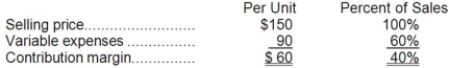 Data concerning Wythe Corporation's single product appear below:   Fixed expenses are $106,000 per month. The company is currently selling 2,000 units per month. The marketing manager would like to cut the selling price by $15 and increase the advertising budget by $5,000 per month. The marketing manager predicts that these two changes would increase monthly sales by 800 units. What should be the overall effect on the company's monthly net operating income of this change? A) increase of $31,000 B) decrease of $31,000 C) increase of $103,000 D) increase of $1,000