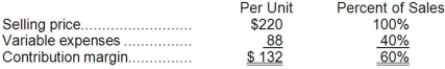 Joly Corporation produces and sells a single product. Data concerning that product appear below:   Fixed expenses are $511,000 per month. The company is currently selling 5,000 units per month. The marketing manager would like to cut the selling price by $16 and increase the advertising budget by $33,000 per month. The marketing manager predicts that these two changes would increase monthly sales by 800 units. What should be the overall effect on the company's monthly net operating income of this change? A) decrease of $59,800 B) increase of $59,800 C) increase of $130,200 D) decrease of $20,200