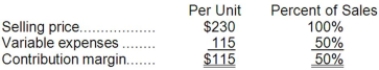 Data concerning Massing Corporation's single product appear below:   The company is currently selling 9,000 units per month. Fixed expenses are $837,000 per month. The marketing manager believes that a $16,000 increase in the monthly advertising budget would result in a 150 unit increase in monthly sales. What should be the overall effect on the company's monthly net operating income of this change? A) increase of $1,250 B) decrease of $16,000 C) decrease of $1,250 D) increase of $17,250