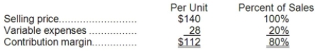 Data concerning Hinkson Corporation's single product appear below:   Fixed expenses are $720,000 per month. The company is currently selling 8,000 units per month. The marketing manager would like to introduce sales commissions as an incentive for the sales staff. The marketing manager has proposed a commission of $9 per unit. In exchange, the sales staff would accept a decrease in their salaries of $60,000 per month. (This is the company's savings for the entire sales staff.)  The marketing manager predicts that introducing this sales incentive would increase monthly sales by 100 units. What should be the overall effect on the company's monthly net operating income of this change? A) increase of $59,100 B) decrease of $121,700 C) increase of $894,300 D) decrease of $1,700