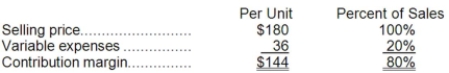 Salley Corporation produces and sells a single product. Data concerning that product appear below:   Fixed expenses are $1,133,000 per month. The company is currently selling 9,000 units per month. Management is considering using a new component that would increase the unit variable cost by $7. Since the new component would increase the features of the company's product, the marketing manager predicts that monthly sales would increase by 500 units. What should be the overall effect on the company's monthly net operating income of this change? A) decrease of $68,500 B) decrease of $5,500 C) increase of $68,500 D) increase of $5,500