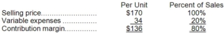 Data concerning Bunck Corporation's single product appear below:   Fixed expenses are $202,000 per month. The company is currently selling 2,000 units per month. Management is considering using a new component that would increase the unit variable cost by $18. Since the new component would increase the features of the company's product, the marketing manager predicts that monthly sales would increase by 400 units. What should be the overall effect on the company's monthly net operating income of this change? A) decrease of $47,200 B) decrease of $11,200 C) increase of $47,200 D) increase of $11,200