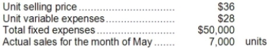 The following monthly data are available for the Wyatt Corporation and its only product:   The margin of safety for the company during May was: A) $27,000 B) $56,000 C) $6,000 D) $106,000