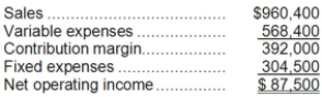 Seiersen Corporation's contribution format income statement for February appears below:   The degree of operating leverage is closest to: A) 10.98 B) 0.22 C) 0.09 D) 4.48