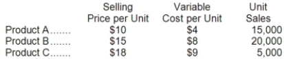 Mason Enterprises has prepared the following budget for the month of July:   Assuming that total fixed expenses will be $150,000 and the sales mix remains constant, the break-even point would be closest to: A) $276,008 B) $235,292 C) $294,545 D) $141,278
