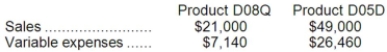 Macmullen Corporation produces and sells two products. Data concerning those products for the most recent month appear below:   The fixed expenses of the entire company were $30,970. If the sales mix were to shift toward Product D08Q with total dollar sales remaining constant, the overall break-even point for the entire company: A) would increase. B) would decrease. C) would not change. D) could increase or decrease.