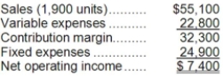 Buentello Corporation produces and sells a single product. The company's contribution format income statement for January appears below:   Required: Redo the company's contribution format income statement assuming that the company sells 1,600 units.