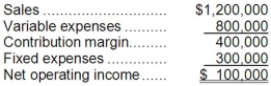The following is Arkadia Corporation's contribution format income statement for last month:   The company has no beginning or ending inventories and produced and sold 20,000 units during the month. Required: a. What is the company's contribution margin ratio? b. What is the company's break-even in units? c. If sales increase by 100 units, by how much should net operating income increase? d. How many units would the company have to sell to attain a target profit of $125,000? e. What is the company's margin of safety in dollars? f. What is the company's degree of operating leverage?