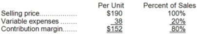 Larita Corporation produces and sells a single product. Data concerning that product appear below:   Fixed expenses are $243,000 per month. The company is currently selling 2,000 units per month. Required: The marketing manager believes that a $28,000 increase in the monthly advertising budget would result in a 180 unit increase in monthly sales. What should be the overall effect on the company's monthly net operating income of this change? Show your work!