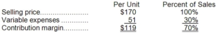 Data concerning Ulwelling Corporation's single product appear below:   Fixed expenses are $753,000 per month. The company is currently selling 8,000 units per month. Required: The marketing manager would like to introduce sales commissions as an incentive for the sales staff. The marketing manager has proposed a commission of $11 per unit. In exchange, the sales staff would accept an overall decrease in their salaries of $73,000 per month. The marketing manager predicts that introducing this sales incentive would increase monthly sales by 300 units. What should be the overall effect on the company's monthly net operating income of this change? Show your work!