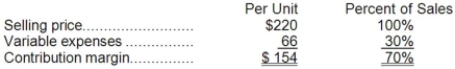 Data concerning Sumter Corporation's single product appear below:   Fixed expenses are $1,024,000 per month. The company is currently selling 8,000 units per month. Required: Management is considering using a new component that would increase the unit variable cost by $6. Since the new component would improve the company's product, the marketing manager predicts that monthly sales would increase by 300 units. What should be the overall effect on the company's monthly net operating income of this change if fixed expenses are unaffected? Show your work!