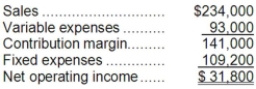 Eickhoff Corporation's contribution format income statement for the most recent month follows:   Required: a. Compute the degree of operating leverage to two decimal places. b. Using the degree of operating leverage, estimate the percentage change in net operating income that should result from a 1% increase in sales.