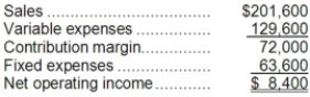 Mahaxay Corporation has provided its contribution format income statement for April.   Required: a. Compute the degree of operating leverage to two decimal places. b. Using the degree of operating leverage, estimate the percentage change in net operating income that should result from a 9% increase in sales.