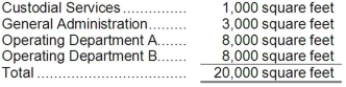 Bagley Corporation has two service departments and two operating departments. The space occupied by each department follows:   The fixed costs of Custodial Services are allocated on the basis of square feet. If these costs are budgeted at $38,000, the amount of cost allocated to General Administration under the direct method would be: A) $0 B) $5,700 C) $6,000 D) $7,125
