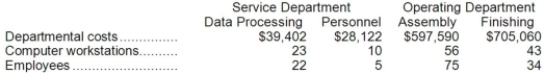 Stoffle Corporation uses the direct method to allocate service department costs to operating departments. The company has two service departments, Data Processing and Personnel, and two operating departments, Assembly and Finishing.   Data Processing Department costs are allocated on the basis of computer workstations and Personnel Department costs are allocated on the basis of employees. The total amount of Data Processing Department cost allocated to the two operating departments is closest to: A) $169,600 B) $35,787 C) $29,552 D) $39,402