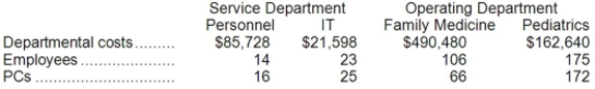 Prophit Clinic uses the step-down method to allocate service department costs to operating departments. The clinic has two service departments, Personnel and Information Technology (IT) , and two operating departments, Family Medicine and Pediatrics. Data concerning those departments follow:   Personnel costs are allocated first on the basis of employees and IT costs are allocated second on the basis of PCs. The total Pediatrics Department cost after allocations is closest to: A) $231,638 B) $223,132 C) $232,286 D) $182,936