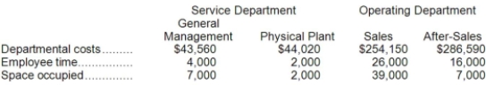 Grable Corporation uses the step-down method to allocate service department costs to operating departments. The company has two service departments, General Management and Physical Plant, and two operating departments, Sales and After-Sales. Data concerning those departments follow:   General Management Department costs are allocated first on the basis of employee time and Physical Plant Department costs are allocated second on the basis of space occupied. The total After-Sales Department cost after allocations is closest to: A) $309,430 B) $306,713 C) $293,590 D) $309,883