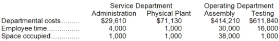 Cieslak, Inc., allocates service department costs to operating departments using the step-down method. The company has two service departments, Administration and Physical Plant, and two operating departments, Assembly and Testing. Data concerning those departments follow:   Administration Department costs are allocated first on the basis of employee time and Physical Plant Department costs are allocated second on the basis of space occupied. The total Testing Department cost after allocations is closest to: A) $623,963 B) $622,864 C) $623,760 D) $613,680