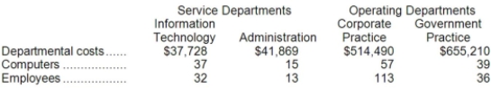 Catoire Consultancy uses the direct method to allocate its service department costs to its operating departments. The company has two service departments, Information Technology and Administration, and two operating departments, Corporate Practice and Government Practice. Data concerning those departments follow:   Information Technology Department costs are allocated on the basis of computers and Administration Department costs are allocated on the basis of employees. Required: Allocate the service department costs to the operating departments using the direct method.