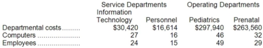 The direct method is used by Ohair Clinic to allocate its service department costs to its operating departments. Data concerning those departments follow:   Information Technology costs are allocated on the basis of computers and Personnel costs are allocated on the basis of employees. Required: Allocate the service department costs to the operating departments using the direct method.