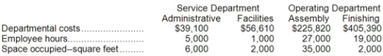 Mitri Corporation uses the direct method to allocate service department costs to operating departments. The company has two service departments, Administrative and Facilities, and two operating departments, Assembly and Finishing.   Administrative Department costs are allocated on the basis of employee hours and Facilities Department costs are allocated on the basis of space occupied. Required: Allocate the service department costs to the operating departments using the direct method.
