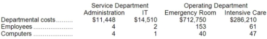 Beames Emergency Care Hospital uses the step-down method to allocate service department costs to operating departments. The hospital has two service departments, Administration and Information Technology (IT), and two operating departments, Emergency Room and Intensive Care.   Administration Department costs are allocated first on the basis of employees and IT Department costs are allocated second on the basis of computers. Required: Allocate the service department costs to the operating departments using the step-down method.