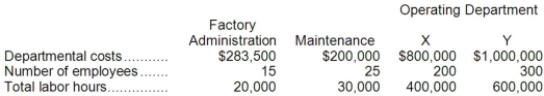 Flinders Company has two service departments, Factory Administration and Maintenance, and two operating departments. Selected information relating to these departments is given below:   The company allocates service department costs by the step-down method. Costs of Factory Administration are allocated first on the basis of number of employees, and then costs of Maintenance are allocated on the basis of total labor hours. Required: Prepare a schedule showing the allocation of service department costs to other departments.