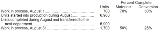 Voyer Corporation uses the FIFO method in its process costing. The following data pertain to its Assembly Department for August.   Required: Compute the equivalent units of production for both materials and conversion costs for the Assembly Department for August using the FIFO method.