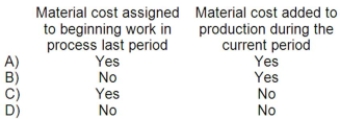 Which of the following are needed to compute the cost per equivalent unit for materials under the weighted-average method of process costing?   A) Option A B) Option B C) Option C D) Option D