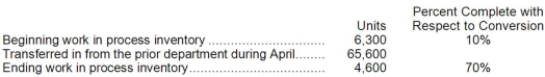 Jawson Corporation uses the weighted-average method in its process costing system. Operating data for the Painting Department for the month of April appear below:   What were the equivalent units for conversion costs in the Painting Department for April? A) 67,300 B) 68,820 C) 70,520 D) 63,900