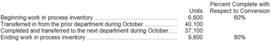 Narver Corporation uses the weighted-average method in its process costing system. Operating data for the Lubricating Department for the month of October appear below:   What were the equivalent units for conversion costs in the Lubricating Department for October? A) 43,100 B) 37,100 C) 44,780 D) 47,780
