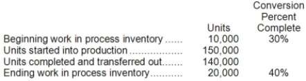 Kamp Company uses the weighted-average method in its process costing. Information about units processed during a recent month in the Curing Department follow:   The beginning work in process inventory had $4,600 in conversion cost. During the month, the Department incurred an additional $210,000 in conversion cost. Required: a. Determine the equivalent units of production for conversion for the month. b. Determine the cost per equivalent unit of production for conversion for the month. c. Determine the conversion cost assigned to the ending work in process inventory. d. Determine the total conversion cost transferred out during the month.