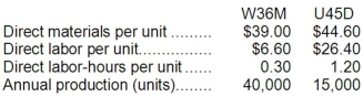 Delaware Manufacturing Corporation has a traditional costing system in which it applies manufacturing overhead to its products using a predetermined overhead rate based on direct labor-hours (DLHs). The company has two products, W36M and U45D, about which it has provided the following data:   The company's estimated total manufacturing overhead for the year is $1,746,000 and the company's estimated total direct labor-hours for the year is 30,000. The company is considering using a variation of activity-based costing to determine its unit product costs for external reports. Data for this proposed activity-based costing system appear below:     Required: a. Determine the manufacturing overhead cost per unit of each of the company's two products under the traditional costing system. b. Determine the manufacturing overhead cost per unit of each of the company's two products under activity-based costing system.